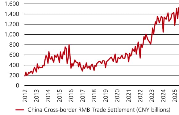 Line chart showing cross-border RMB trade settlement growth from 2012 to 2025, rising sharply from 2019 to a peak in 2025.