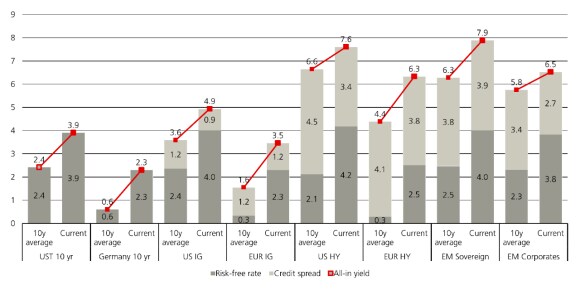 All-in yields of different fixed income markets