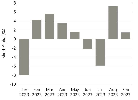 This chart shows the short alpha performance from January 2023 to September 2023.