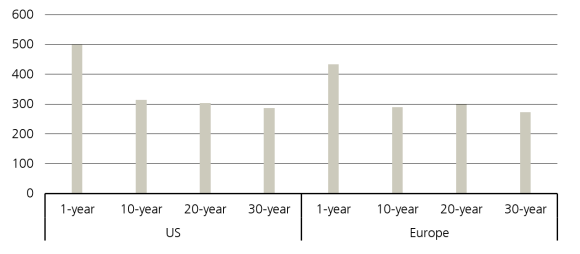Change in government bond yields since December 2021 (bps), MSCI, equity risk premium
