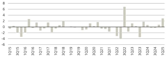 Figure 5 shows the asking rents growth for retail space.