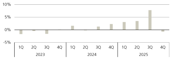 Figure 2 shows venture capital quarterly fund returns (%).