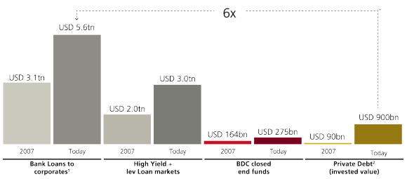 The chart showcases a comparison of the size of debt financing by sources, including bank loans, high yield and leveraged loan markets, BDC closed end funds and private debt, in 2007 and today in the US.
