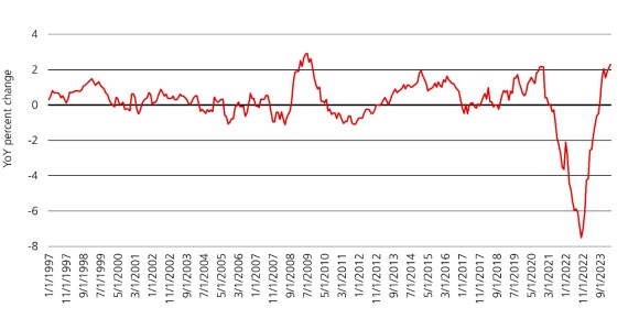 Line chart showing that declining inflation and tight labor market have led to surge in real income.