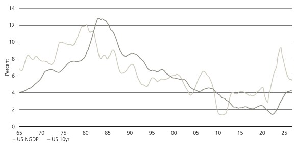 The chart compares the 3-year average US 10-year yield with nominal GDP growth, 1965–2026.