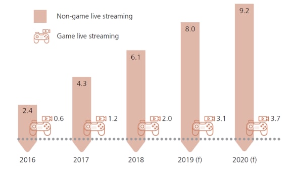 Deloitte forecasts that China livestreaming revenues will reach RMB 12.9 billion in 2020.