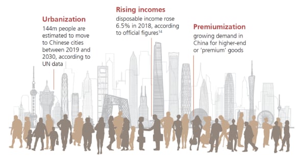 Urbanization and income growth are growing consumer demand in China.
