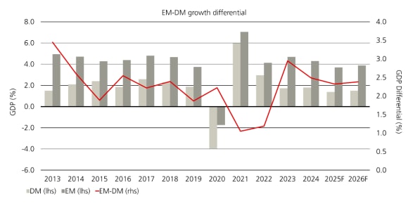 The chart illustrates emerging markets have expanded more compared to developed markets since 2013 and it is expected to continue this and next year.