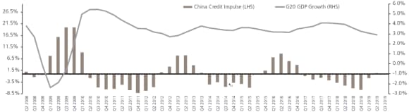 China Credit Impulse (LHS) & G20 GDP Growth (RHS) (%/YoY Change), Q2 2008-Q3 2019