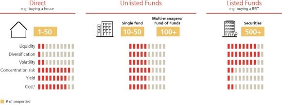 Unlisted real estate funds