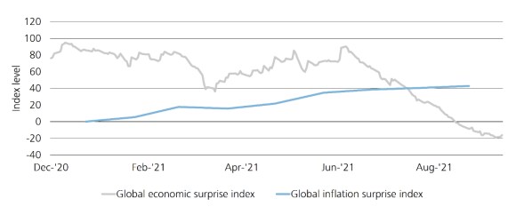 Exhibit 5: Growth surprises should improve as inflation surprises roll over. Charts the Global Economic Surprise Index and the Global Inflation Surprise Index from December 2020 through 12 October 2021. 