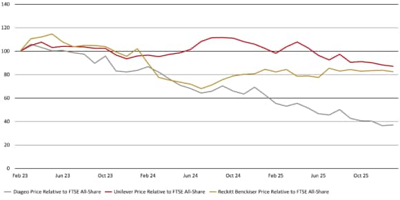 Line chart shows 3 year relative performance of Diageo, Unilever, and Reckitt versus the FTSE All Share, indexed to 100, trending downward with periodic rebounds.