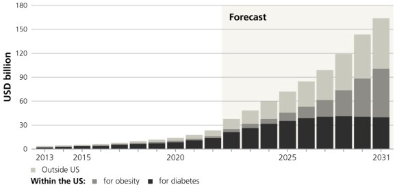 A bar chart showing market size for GLP-1 receptor agonists medications outside the US and within the US between 2013 and 2031 when it's expected to exceed USD 160 billion.