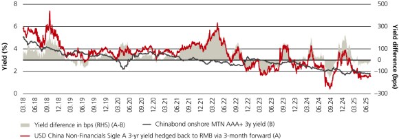 Line chart showing USD China Non-Financial Single A 3-year yield versus CNH AAA 3-year yield from 2015 to 2025, with yield spreads ranging from -150 to +300 basis points.