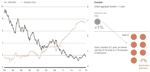 Bloomberg Barclays Global Aggregate Bond Index yield versus duration