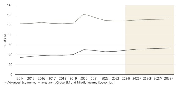 Gross debt gap between advanced and EM economies, 2014–2028 (forecast included).