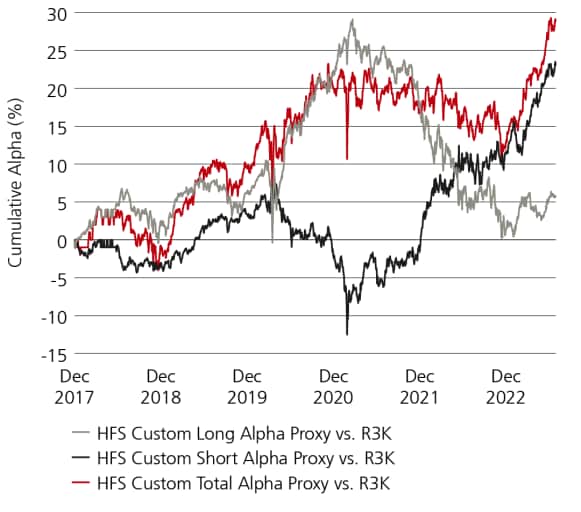 This chart shows the HFS Custom Long Alpha Proxy vs. R3K, HFS Custom Short Alpha Proxy vs. R3K and HFS Custom Total Alpha Proxy vs. R3K from December 1, 2017 to June 26, 2023.