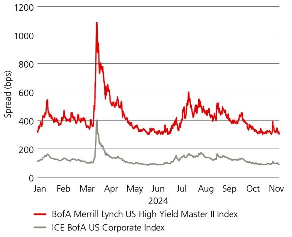 Line chart displaying spreads of BofA Merrill Lynch US High Yield Master II Index and ICE BofA US Corporate Index.