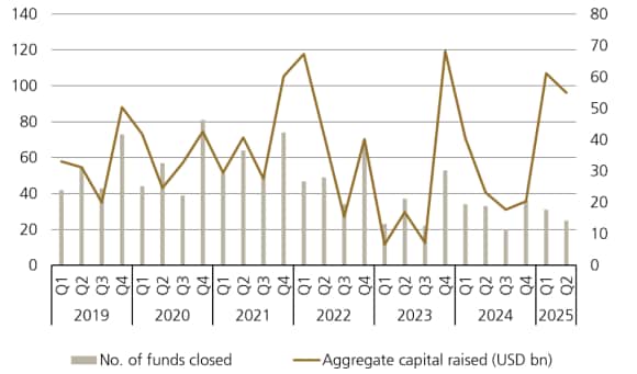 Unlisted infrastructure fundraising by quarter.