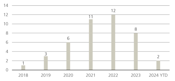 Number of impact funds known to invest in Agritech– by vintage year
