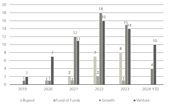 Number of SFDR Article 9 funds launched per vintage year