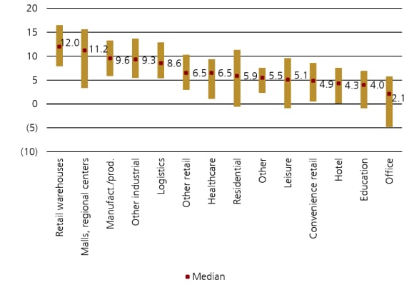 Figure 1 – UK commercial real estate: annual total return (%) as of 1Q25; median and interquartile range.