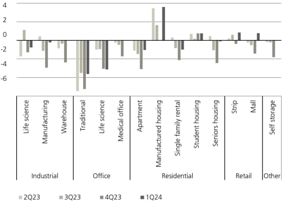 Appraisal-based total NPI- Plus returns