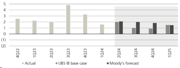 Real GDP quarterly annualized forecast