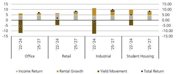 Figure 5: UK, p.a. total return and its composition over two different investment periods (%)