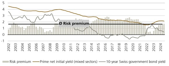Figure 1: Risk premium back to long-term average Yield on 10-year Swiss Confederation bond, net initial yield on prime real estate and resulting risk premium (%)