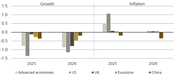 Figure 2 shows the change in GDP growth and inflation forecasts between Jan-25 and Apr-25.