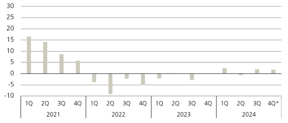 Figure 1 shows the venture capital quarterly fund returns.