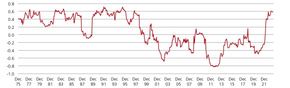 The graph shows a volatile relationship between the S & P 500 and US long-term Treasuries