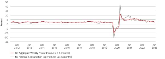 The graph showing US Aggregate Weekly Private Income and US Personal Consumption Expenditures.