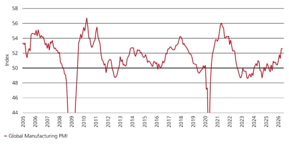 Global Manufacturing PMI rose to 52.5, a four-year high, signaling broader factory growth.