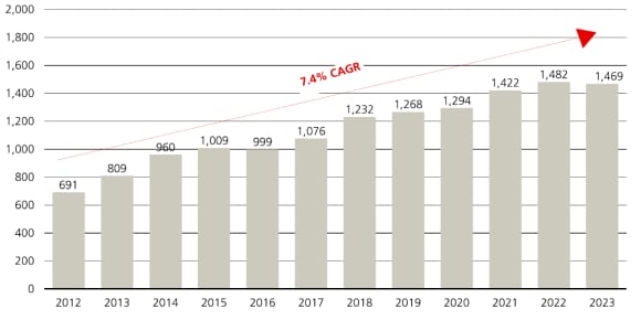 The charts show the compound annual growth rate (CAGR) of the syndicated loans and private credit markets from 2012 to 2023.