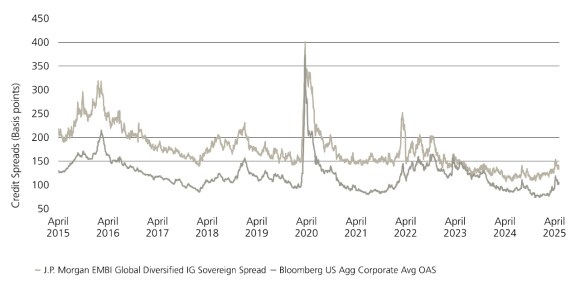 The chart compares the spreads of EM IG to US IG from April 2015 to 2025.