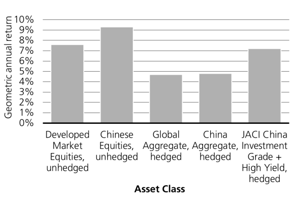 Lower valuations give Chinese equities room to grow. A bar chart showing geometric annual return in percent for developed market equities unhedged, at 7.5%, Chinese equities unhedged, at 9.2%, Global aggregate hedged, at 4.7%, China aggregate hedged, at 4.8%, and JACI China investment grade and high yield hedged, at 7%,. as of December 30, 2022.