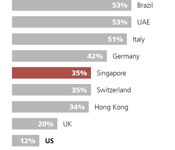 Percentage of investors