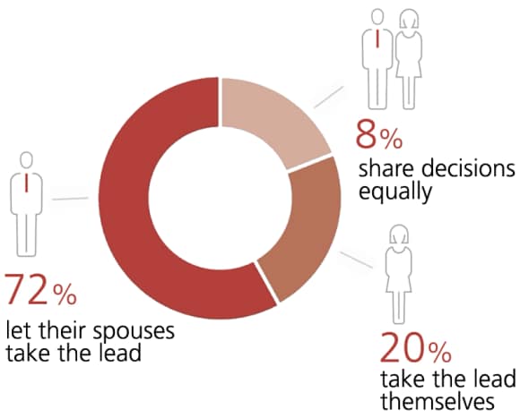 Many women are leaving major financial decisions to their spouses