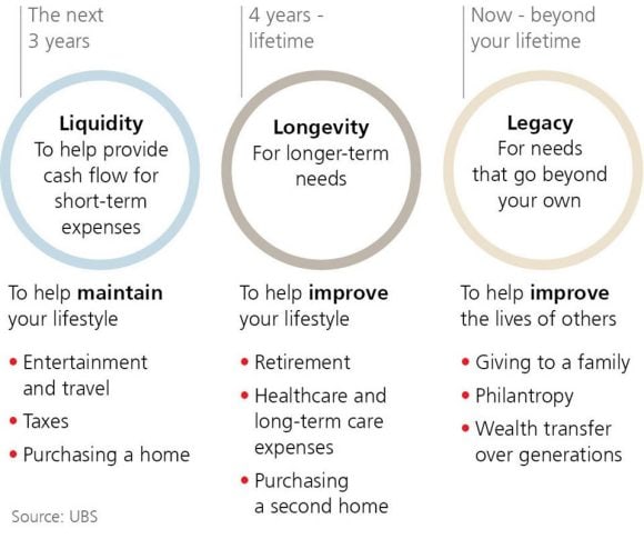 liquidity, longevity, legacy