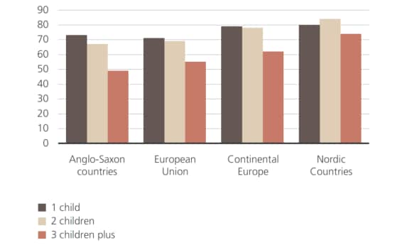 不同家庭政策机制的欧盟国家按子女人数划分的平均母亲就业率（以 % 表示）