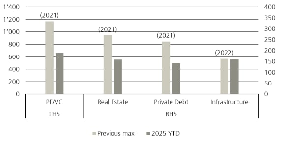 Private markets fundraising in 2025 year-to-date remains below previous peaks across all sectors, with the highest prior fundraising levels recorded in 2021.