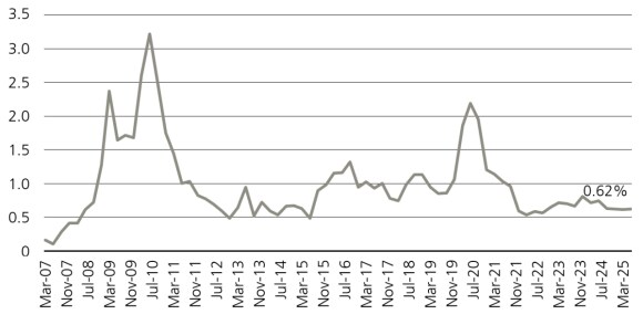 The CDLI non-accrual rate has fluctuated since 2007, peaking in 2009 and stabilizing near 0.62% by late 2025.