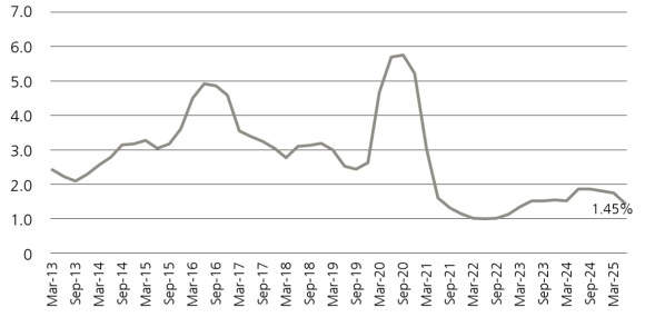 BDC trailing four quarter default rates have varied since 2013, peaking around 2020 and declining to 1.45% by early 2025.