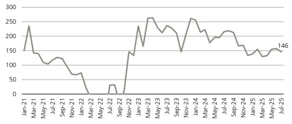 First lien direct lending illiquidity premium has fluctuated since 2021, settling at 146bps by July 2025.