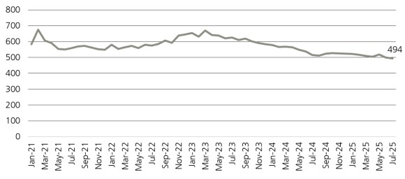 First lien direct lending new issue spreads have gradually declined from early 2021, reaching 494bps by July 2025.
