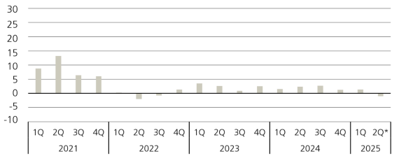 Private equity quarterly fund returns have shown significant volatility since 2021, with both sharp gains and declines, and recent quarters indicating more subdued performance.