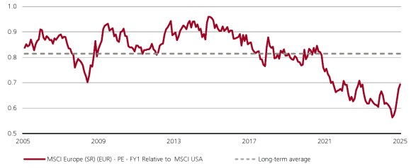 The chart shows European valuation is trading at a discount compared to the US and it is below the long-term average.