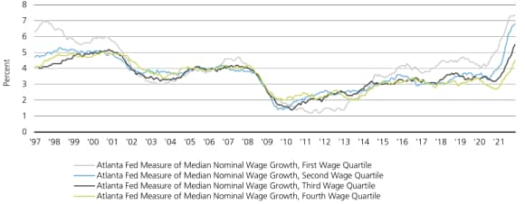 A line chart showing wage trends among US workers, split out between four quartiles. The first wage quartile represents the lowest earners and indicates that the lowest earners are experiencing the strongest wage growth. 